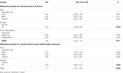 Expression and Potential Prognostic Value of SOX9, MCL-1 and SPOCK1 in Gastric Adenocarcinoma